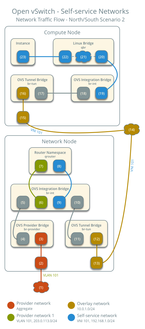 Self-service networks using Open vSwitch - network traffic flow - north/south scenario 2