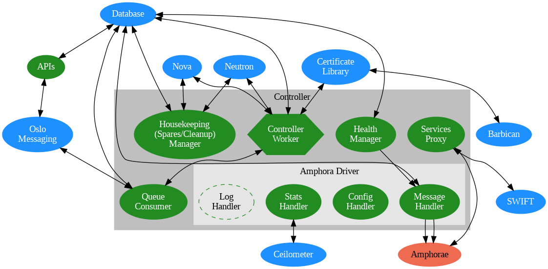 /*
 * Copyright 2014 Hewlett-Packard Development Company, L.P.
 *
 * Licensed under the Apache License, Version 2.0 (the "License"); you may
 * not use this file except in compliance with the License. You may obtain
 * a copy of the License at
 *
 * http://www.apache.org/licenses/LICENSE-2.0
 *
 * Unless required by applicable law or agreed to in writing, software
 * distributed under the License is distributed on an "AS IS" BASIS, WITHOUT
 * WARRANTIES OR CONDITIONS OF ANY KIND, either express or implied. See the
 * License for the specific language governing permissions and limitations
 * under the License.
*/
digraph G {


   subgraph cluster0 {
      style=filled;
      color=gray75;


      label = "Controller";


      queue [label="Queue\nConsumer", fontcolor=white, color=forestgreen, style=filled];
      health [label="Health\nManager", fontcolor=white, color=forestgreen, style=filled];
      house [label="Housekeeping\n(Spares/Cleanup)\nManager", fontcolor=white, color=forestgreen, style=filled];
      ctrl [label="Controller\nWorker", fontcolor=white, color=forestgreen, style=filled, shape=hexagon];
      proxy [label="Services\nProxy", fontcolor=white, color=forestgreen, style=filled];


      subgraph cluster1 {
         style=filled;
         color=gray90;
         fontcolor=black;


         label = "Amphora Driver";
         msg [label="Message\nHandler", fontcolor=white, color=forestgreen, style=filled];
         config [label="Config\nHandler", fontcolor=white, color=forestgreen, style=filled];
         stats [label="Stats\nHandler", fontcolor=white, color=forestgreen, style=filled];
         log [label="Log\nHandler", fontcolor=black, color=forestgreen, style=dashed];
      }


      health -> msg;
   }


   db [label="Database", fontcolor=white, color=dodgerblue, style=filled];
   api [label="APIs", fontcolor=white, color=forestgreen, style=filled];
   oslo [label="Oslo\nMessaging", fontcolor=white, color=dodgerblue, style=filled];
   nova [label="Nova", fontcolor=white, color=dodgerblue, style=filled];
   neutron [label="Neutron", fontcolor=white, color=dodgerblue, style=filled];
   cert [label="Certificate\nLibrary", fontcolor=white, color=dodgerblue, style=filled];
   bbq [label="Barbican", fontcolor=white, color=dodgerblue, style=filled];
   swift [label="SWIFT", fontcolor=white, color=dodgerblue, style=filled];
   ceilo [label="Ceilometer", fontcolor=white, color=dodgerblue, style=filled];
   amp [label="Amphorae", fontcolor=black, color=coral2, style=filled];


   ctrl -> queue [dir="both"];
   db -> api -> oslo -> queue [dir="both"];
   db -> ctrl [dir="both"];
   db -> queue [dir="both"];
   db -> health [dir="both"];
   db -> house [dir="both"];
   db -> msg [dir="both"];
   nova -> ctrl [dir="both"];
   nova -> house [dir="both"];
   neutron -> ctrl [dir="both"];
   neutron -> house [dir="both"];
   proxy -> swift [dir="both"];
   proxy -> amp [dir="both"];
   cert -> ctrl [dir="both"];
   cert -> bbq [dir="both"];
   stats -> ceilo [dir="both"];
   msg -> amp [ltail=cluster1];
   msg -> amp [ltail=cluster1];
}