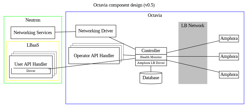 /*
*    Copyright 2014 OpenStack Foundation
*
*    Licensed under the Apache License, Version 2.0 (the "License"); you may
*    not use this file except in compliance with the License. You may obtain
*    a copy of the License at
*
*         http://www.apache.org/licenses/LICENSE-2.0
*
*    Unless required by applicable law or agreed to in writing, software
*    distributed under the License is distributed on an "AS IS" BASIS, WITHOUT
*    WARRANTIES OR CONDITIONS OF ANY KIND, either express or implied. See the
*    License for the specific language governing permissions and limitations
*    under the License.
*/
/*
 * Requires graphviz version 2.37 or later to render correctly
 */
digraph G {
  labelloc="t";
  label="Octavia component design (v0.5)";
  rankdir=LR;
  splines=false;

  subgraph cluster_Neutron {
    label="Neutron";
    color="green";

    NetworkingServices [shape=rectangle label="Networking Services"];

    subgraph cluster_LBaaS {
      label="LBaaS";
      color="yellow";

      UserAPIHandler [shape=none margin=0 label=
        <<table border="0" cellspacing="0" cellborder="1">
          <tr>
            <td style="invis"></td>
            <td style="invis"></td>
            <td color="#707070" sides="lt"></td>
            <td color="#707070" sides="t"></td>
            <td color="#707070" sides="t"></td>
            <td color="#707070" sides="t"></td>
            <td color="#707070" sides="tr"></td>
          </tr>
          <tr>
            <td style="invis"></td>
            <td color="#707070" sides="lt"></td>
            <td color="#707070" sides="t"></td>
            <td color="#707070" sides="t"></td>
            <td color="#707070" sides="t"></td>
            <td color="#707070" sides="tr"></td>
            <td color="#707070" sides="r"></td>
          </tr>
          <tr>
            <td sides="lt"></td>
            <td sides="t"></td>
            <td sides="t"><br/>User API Handler</td>
            <td sides="t"></td>
            <td sides="tr"></td>
            <td color="#707070" sides="r"></td>
            <td color="#707070" sides="r"></td>
          </tr>
          <tr>
            <td sides="l"></td>
            <!-- TODO(johnsom) Change back to sides="ltb" when dot is fixed -->
            <!-- This is commented out as it causes the current version -->
            <!-- of dot to crash on Ubuntu.  <graphviz 2.38.0-12ubuntu2.1> -->
            <!-- Which causes gate failures. -->
            <!-- <td sides="ltb"></td> -->
            <td sides="lb"></td>
            <td sides="tb" port="driver"><font point-size="10">Driver</font></td>
            <td sides="trb"></td>
            <td sides="r"></td>
            <td color="#707070" sides="r"></td>
            <td color="#707070" sides="br"></td>
          </tr>
          <tr>
            <td sides="l"></td>
            <td style="invis"></td>
            <td style="invis"></td>
            <td style="invis"></td>
            <td sides="r"></td>
            <td color="#707070" sides="rb"></td>
            <td style="invis"></td>
           </tr>
           <tr>
            <td sides="lb"></td>
            <td sides="b"></td>
            <td sides="b"></td>
            <td sides="b"></td>
            <td sides="br"></td>
            <td style="invis"></td>
            <td style="invis"></td>
           </tr>
         </table>>];
    };
  };

  subgraph cluster_Octavia {
    label="Octavia";
    color="blue";

      NetworkingDriver [shape=rectangle label="Networking Driver"];

      OperatorAPIHandler [shape=none margin=0 label=
         <<table border="0" cellspacing="0" cellborder="1">
           <tr>
             <td style="invis"></td>
             <td style="invis"></td>
             <td color="#707070" sides="lt"></td>
             <td color="#707070" sides="t"></td>
             <td color="#707070" sides="t"></td>
             <td color="#707070" sides="t"></td>
             <td color="#707070" sides="tr"></td>
           </tr>
           <tr>
             <td style="invis"></td>
             <td color="#707070" sides="lt"></td>
             <td color="#707070" sides="t"></td>
             <td color="#707070" sides="t"></td>
             <td color="#707070" sides="t"></td>
             <td color="#707070" sides="tr"></td>
             <td color="#707070" sides="r"></td>
           </tr>
           <tr>
             <td sides="lt"></td>
             <td sides="t"></td>
             <td sides="t"><br/>Operator API Handler</td>
             <td sides="t"></td>
             <td sides="tr"></td>
             <td color="#707070" sides="r"></td>
             <td color="#707070" sides="rb"></td>
           </tr>
           <tr>
             <td sides="l"></td>
             <td style="invis"></td>
             <td style="invis"></td>
             <td style="invis"></td>
             <td sides="r"></td>
             <td color="#707070" sides="rb"></td>
             <td style="invis"></td>
           </tr>
           <tr>
             <td sides="lb"></td>
             <td sides="b"></td>
             <td sides="b"></td>
             <td sides="b"></td>
             <td sides="br"></td>
             <td style="invis"></td>
             <td style="invis"></td>
           </tr>
         </table>>];

      subgraph cluster_Controller {
        label="";
        color=white;
        Controller [shape=none margin=0 label=
          <<table border="0" cellspacing="0" cellborder="1">
            <tr>
              <td> Controller </td>
            </tr>
            <tr>
              <td sides="tlrb"><font point-size="10"> Health Monitor </font></td>
            </tr>
            <tr>
              <td sides="tlrb"><font point-size="10"> Amphora LB Driver </font></td>
            </tr>
          </table>>];

        Database [shape=cylinder];
      };

      subgraph cluster_Amphoras2 {
        label="";
        color="white";
        id="AmphoraMVs2";
        Amphora3 [shape=none margin=0 label=
          <<table border="0" cellspacing="0" cellborder="1">
            <tr>
              <td>Amphora</td>
            </tr>
          </table>>];
        Amphora4 [shape=none margin=0 label=
          <<table border="0" cellspacing="0" cellborder="1">
            <tr>
              <td>Amphora</td>
            </tr>
          </table>>];
        Amphora5 [shape=none margin=0 label=
          <<table border="0" cellspacing="0" cellborder="1">
            <tr>
              <td>Amphora</td>
            </tr>
          </table>>];
      };

      subgraph cluster_Network {
        label="LB Network";
        color="gray";
        bgcolor="gray";

        Stuff [style=invis shape=none margin=0 label=
          <<table border="0" cellspacing="0" cellborder="1">
            <tr>
              <td>Stuff<br/></td>
            </tr>
          </table>>];
        LBNetwork [shape=none margin=0 label=""];
        Things [style=invis shape=none margin=0 label=
          <<table border="0" cellspacing="0" cellborder="1">
            <tr>
              <td>Things<br/><br/></td>
            </tr>
          </table>>];
      };

      OperatorAPIHandler -> Controller [dir=none];
      Controller -> LBNetwork [style=invis];
      LBNetwork -> {Amphora3 Amphora4 Amphora5} [style=invis];
      Controller -> {Amphora3 Amphora4 Amphora5} [constraint=false dir=none];
      Controller -> NetworkingDriver [constraint=false dir=none];
      Controller -> Database [constraint=false dir=none];

    };

  UserAPIHandler:driver -> Controller [dir=none];
  NetworkingServices -> NetworkingDriver [dir=none];

}