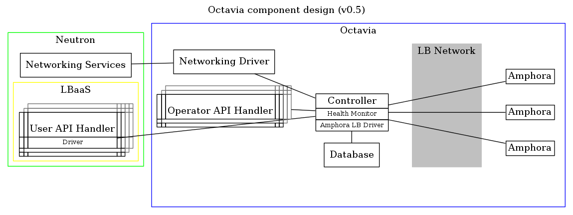 /*
*    Copyright 2014 OpenStack Foundation
*
*    Licensed under the Apache License, Version 2.0 (the "License"); you may
*    not use this file except in compliance with the License. You may obtain
*    a copy of the License at
*
*         http://www.apache.org/licenses/LICENSE-2.0
*
*    Unless required by applicable law or agreed to in writing, software
*    distributed under the License is distributed on an "AS IS" BASIS, WITHOUT
*    WARRANTIES OR CONDITIONS OF ANY KIND, either express or implied. See the
*    License for the specific language governing permissions and limitations
*    under the License.
*/
/*
 * Requires graphviz version 2.37 or later to render correctly
 */
digraph G {
  labelloc="t";
  label="Octavia component design (v0.5)";
  rankdir=LR;
  splines=false;

  subgraph cluster_Neutron {
    label="Neutron";
    color="green";

    NetworkingServices [shape=rectangle label="Networking Services"];

    subgraph cluster_LBaaS {
      label="LBaaS";
      color="yellow";

      UserAPIHandler [shape=none margin=0 label=
        <<table border="0" cellspacing="0" cellborder="1">
          <tr>
            <td style="invis"></td>
            <td style="invis"></td>
            <td color="#707070" sides="lt"></td>
            <td color="#707070" sides="t"></td>
            <td color="#707070" sides="t"></td>
            <td color="#707070" sides="t"></td>
            <td color="#707070" sides="tr"></td>
          </tr>
          <tr>
            <td style="invis"></td>
            <td color="#707070" sides="lt"></td>
            <td color="#707070" sides="t"></td>
            <td color="#707070" sides="t"></td>
            <td color="#707070" sides="t"></td>
            <td color="#707070" sides="tr"></td>
            <td color="#707070" sides="r"></td>
          </tr>
          <tr>
            <td sides="lt"></td>
            <td sides="t"></td>
            <td sides="t"><br/>User API Handler</td>
            <td sides="t"></td>
            <td sides="tr"></td>
            <td color="#707070" sides="r"></td>
            <td color="#707070" sides="r"></td>
          </tr>
          <tr>
            <td sides="l"></td>
            <td sides="ltb"></td>
            <td sides="tb" port="driver"><font point-size="10">Driver</font></td>
            <td sides="trb"></td>
            <td sides="r"></td>
            <td color="#707070" sides="r"></td>
            <td color="#707070" sides="br"></td>
          </tr>
          <tr>
            <td sides="l"></td>
            <td style="invis"></td>
            <td style="invis"></td>
            <td style="invis"></td>
            <td sides="r"></td>
            <td color="#707070" sides="rb"></td>
            <td style="invis"></td>
           </tr>
           <tr>
            <td sides="lb"></td>
            <td sides="b"></td>
            <td sides="b"></td>
            <td sides="b"></td>
            <td sides="br"></td>
            <td style="invis"></td>
            <td style="invis"></td>
           </tr>
         </table>>];
    };
  };

  subgraph cluster_Octavia {
    label="Octavia";
    color="blue";

      NetworkingDriver [shape=rectangle label="Networking Driver"];

      OperatorAPIHandler [shape=none margin=0 label=
         <<table border="0" cellspacing="0" cellborder="1">
           <tr>
             <td style="invis"></td>
             <td style="invis"></td>
             <td color="#707070" sides="lt"></td>
             <td color="#707070" sides="t"></td>
             <td color="#707070" sides="t"></td>
             <td color="#707070" sides="t"></td>
             <td color="#707070" sides="tr"></td>
           </tr>
           <tr>
             <td style="invis"></td>
             <td color="#707070" sides="lt"></td>
             <td color="#707070" sides="t"></td>
             <td color="#707070" sides="t"></td>
             <td color="#707070" sides="t"></td>
             <td color="#707070" sides="tr"></td>
             <td color="#707070" sides="r"></td>
           </tr>
           <tr>
             <td sides="lt"></td>
             <td sides="t"></td>
             <td sides="t"><br/>Operator API Handler</td>
             <td sides="t"></td>
             <td sides="tr"></td>
             <td color="#707070" sides="r"></td>
             <td color="#707070" sides="rb"></td>
           </tr>
           <tr>
             <td sides="l"></td>
             <td style="invis"></td>
             <td style="invis"></td>
             <td style="invis"></td>
             <td sides="r"></td>
             <td color="#707070" sides="rb"></td>
             <td style="invis"></td>
           </tr>
           <tr>
             <td sides="lb"></td>
             <td sides="b"></td>
             <td sides="b"></td>
             <td sides="b"></td>
             <td sides="br"></td>
             <td style="invis"></td>
             <td style="invis"></td>
           </tr>
         </table>>];

      subgraph cluster_Controller {
        label="";
        color=white;
        Controller [shape=none margin=0 label=
          <<table border="0" cellspacing="0" cellborder="1">
            <tr>
              <td> Controller </td>
            </tr>
            <tr>
              <td sides="tlrb"><font point-size="10"> Health Monitor </font></td>
            </tr>
            <tr>
              <td sides="tlrb"><font point-size="10"> Amphora LB Driver </font></td>
            </tr>
          </table>>];

        Database [shape=cylinder];
      };

      subgraph cluster_Amphoras2 {
        label="";
        color="white";
        id="AmphoraMVs2";
        Amphora3 [shape=none margin=0 label=
          <<table border="0" cellspacing="0" cellborder="1">
            <tr>
              <td>Amphora</td>
            </tr>
          </table>>];
        Amphora4 [shape=none margin=0 label=
          <<table border="0" cellspacing="0" cellborder="1">
            <tr>
              <td>Amphora</td>
            </tr>
          </table>>];
        Amphora5 [shape=none margin=0 label=
          <<table border="0" cellspacing="0" cellborder="1">
            <tr>
              <td>Amphora</td>
            </tr>
          </table>>];
      };

      subgraph cluster_Network {
        label="LB Network";
        color="gray";
        bgcolor="gray";

        Stuff [style=invis shape=none margin=0 label=
          <<table border="0" cellspacing="0" cellborder="1">
            <tr>
              <td>Stuff<br/></td>
            </tr>
          </table>>];
        LBNetwork [shape=none margin=0 label=""];
        Things [style=invis shape=none margin=0 label=
          <<table border="0" cellspacing="0" cellborder="1">
            <tr>
              <td>Things<br/><br/></td>
            </tr>
          </table>>];
      };

      OperatorAPIHandler -> Controller [dir=none];
      Controller -> LBNetwork [style=invis];
      LBNetwork -> {Amphora3 Amphora4 Amphora5} [style=invis];
      Controller -> {Amphora3 Amphora4 Amphora5} [constraint=false dir=none];
      Controller -> NetworkingDriver [constraint=false dir=none];
      Controller -> Database [constraint=false dir=none];

    };

  UserAPIHandler:driver -> Controller [dir=none];
  NetworkingServices -> NetworkingDriver [dir=none];

}