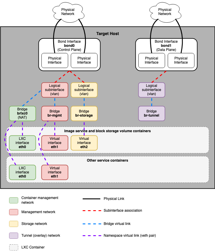 ../../_images/networkarch-container-external.drawio.png