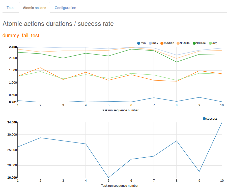 ../_images/Report-Trends-Atomic-actions.png