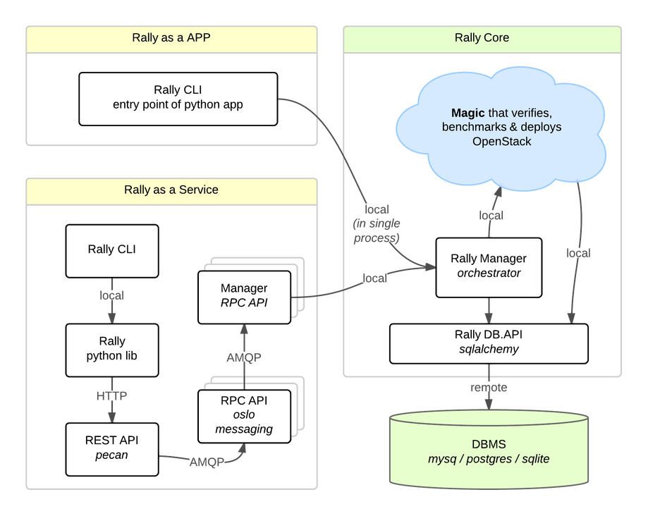 ../_images/Rally_Architecture.png