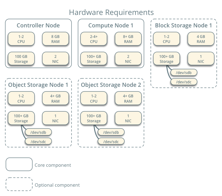 Hardware requirements