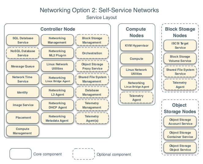 Networking Option 2: Self-service networks - Service layout