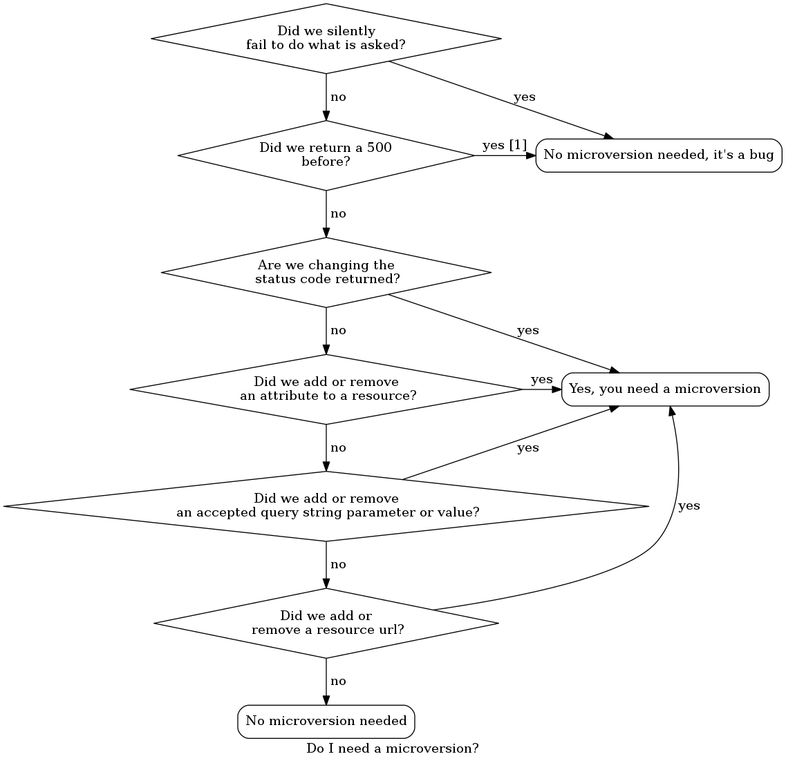 digraph states {

 label="Do I need a microversion?"

 silent_fail[shape="diamond", style="", group=g1, label="Did we silently
fail to do what is asked?"];
 ret_500[shape="diamond", style="", group=g1, label="Did we return a 500
before?"];
 new_error[shape="diamond", style="", group=g1, label="Are we changing the
 status code returned?"];
 new_attr[shape="diamond", style="", group=g1, label="Did we add or remove
 an attribute to a resource?"];
 new_param[shape="diamond", style="", group=g1, label="Did we add or remove
 an accepted query string parameter or value?"];
 new_resource[shape="diamond", style="", group=g1, label="Did we add or
 remove a resource url?"];


no[shape="box", style=rounded, label="No microversion needed"];
yes[shape="box", style=rounded, label="Yes, you need a microversion"];
no2[shape="box", style=rounded, label="No microversion needed, it's a bug"];

silent_fail -> ret_500[label=" no"];
silent_fail -> no2[label="yes"];

 ret_500 -> no2[label="yes [1]"];
 ret_500 -> new_error[label=" no"];

 new_error -> new_attr[label=" no"];
 new_error -> yes[label="yes"];

 new_attr -> new_param[label=" no"];
 new_attr -> yes[label="yes"];

 new_param -> new_resource[label=" no"];
 new_param -> yes[label="yes"];

 new_resource -> no[label=" no"];
 new_resource -> yes[label="yes"];

{rank=same; yes new_attr}
{rank=same; no2 ret_500}
{rank=min; silent_fail}
}