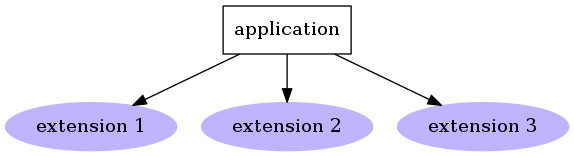 digraph drivers {
   app [label="application",shape="record"];
   e1 [style=filled,color=".7 .3 1.0",label="extension 1"];
   e2 [style=filled,color=".7 .3 1.0",label="extension 2"];
   e3 [style=filled,color=".7 .3 1.0",label="extension 3"];
   app -> e1;
   app -> e2;
   app -> e3;
}