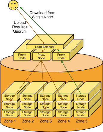 ../_images/objectstorage-usecase.png