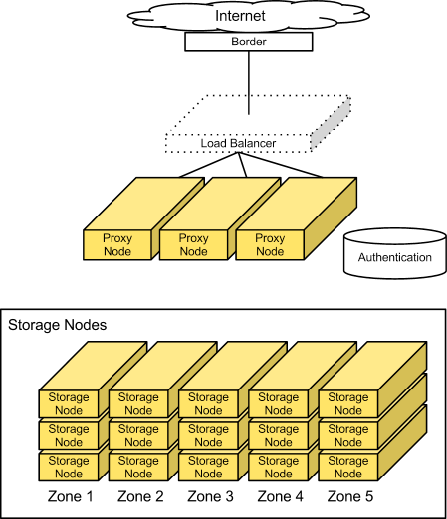 ../_images/objectstorage-nodes.png