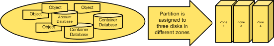 ../_images/objectstorage-partitions.png