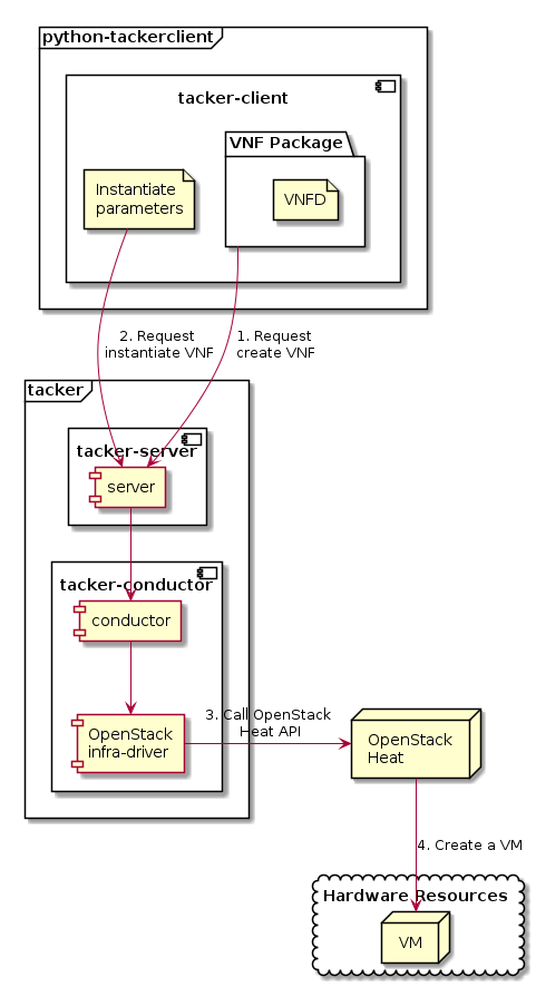 ../_images/etsi_vnf_deployment_as_vm_with_tosca.png