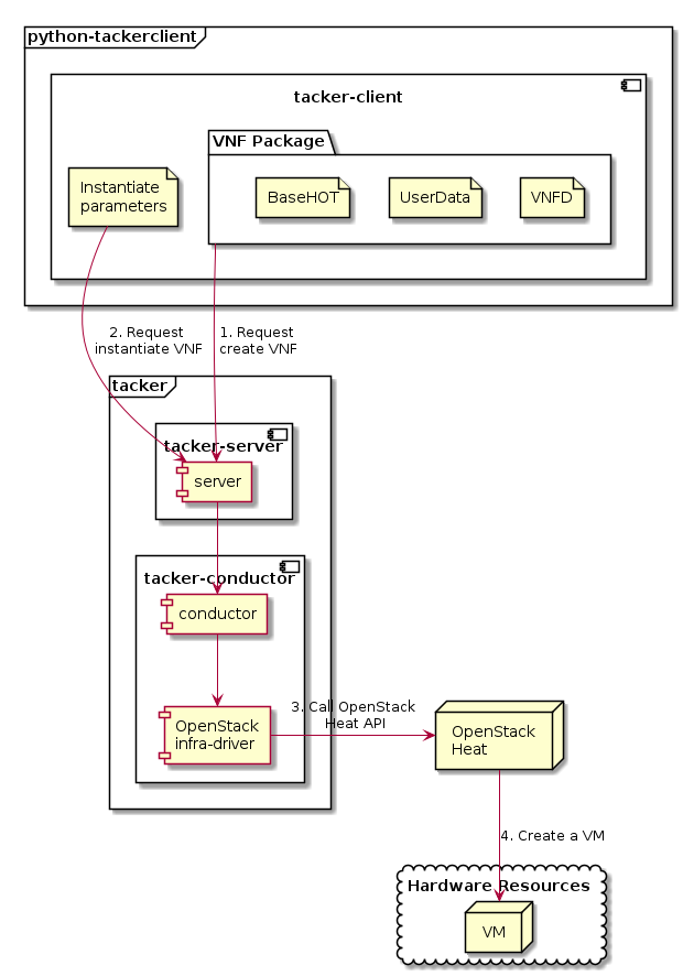 ../_images/etsi_vnf_deployment_as_vm_with_user_data.png