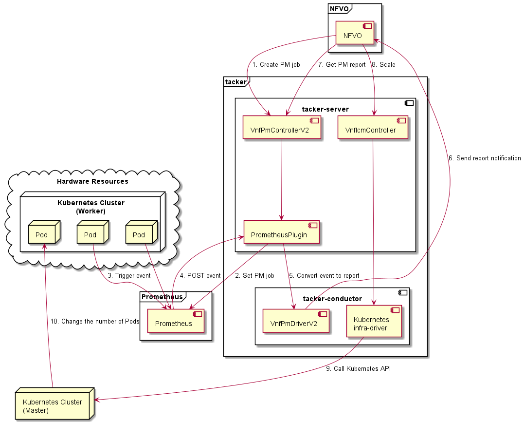 ../_images/etsi_cnf_auto_scaling_pm.png