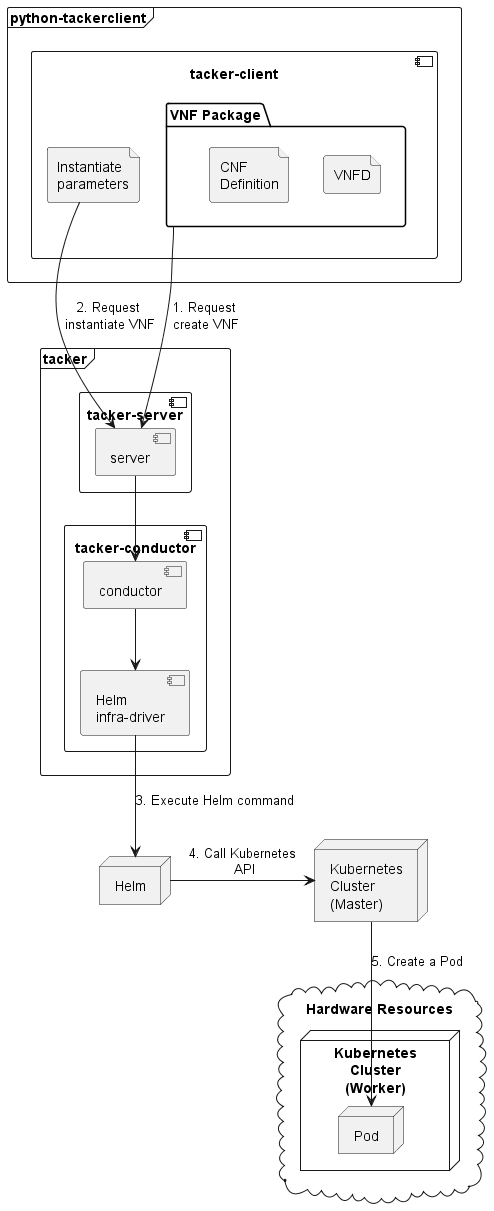 ../_images/etsi_cnf_helm_v2.png