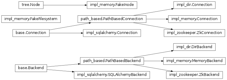 Inheritance diagram of taskflow.persistence.base, taskflow.persistence.backends.impl_dir, taskflow.persistence.backends.impl_memory, taskflow.persistence.backends.impl_sqlalchemy, taskflow.persistence.backends.impl_zookeeper