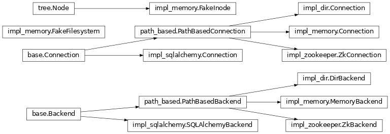 Inheritance diagram of taskflow.persistence.base, taskflow.persistence.backends.impl_dir, taskflow.persistence.backends.impl_memory, taskflow.persistence.backends.impl_sqlalchemy, taskflow.persistence.backends.impl_zookeeper