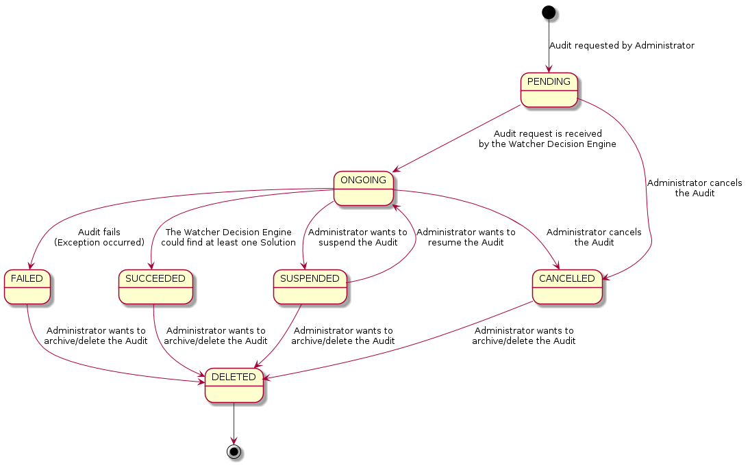 _images/audit_state_machine.png