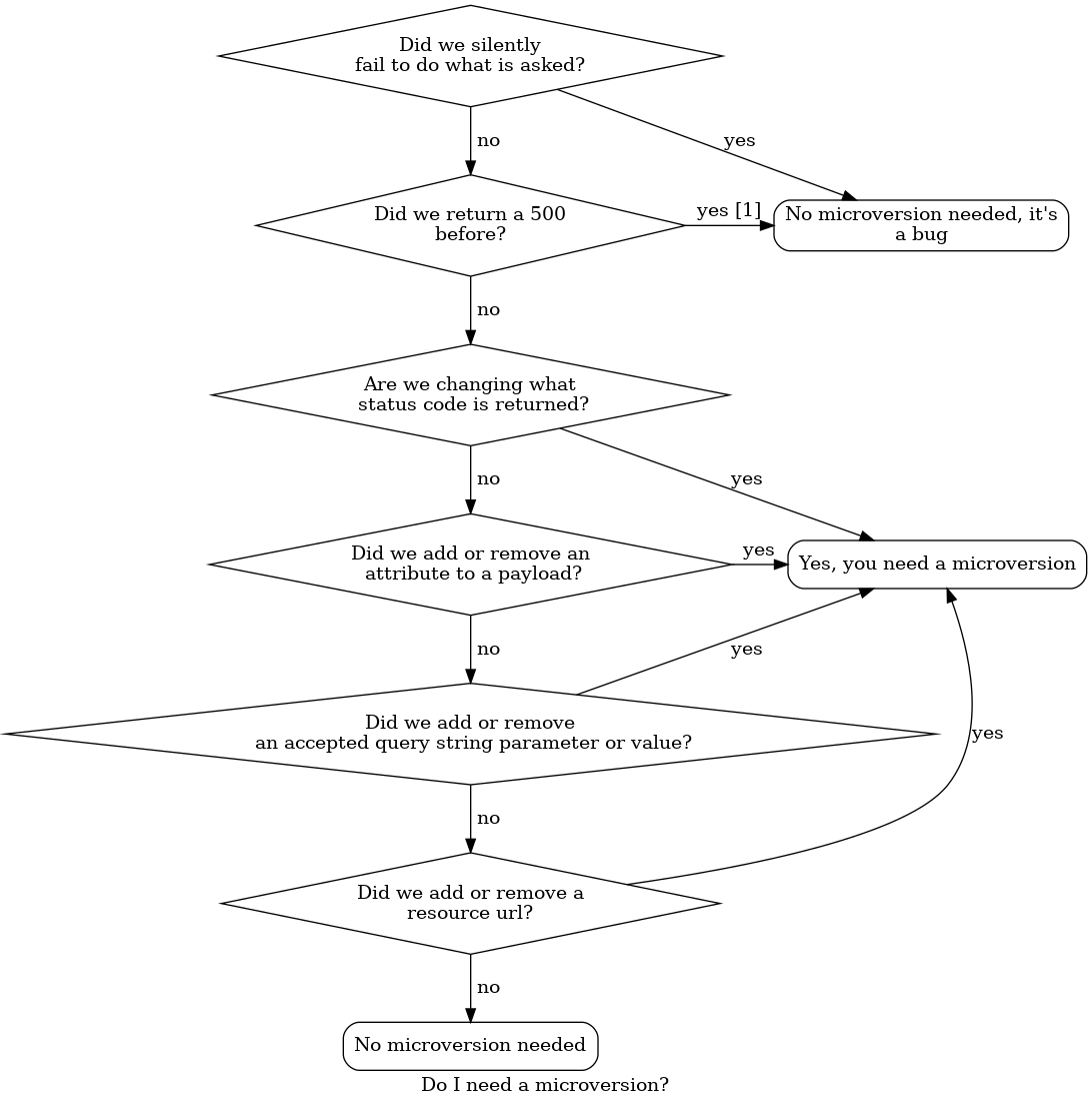 digraph states {

 label="Do I need a microversion?"

 silent_fail[shape="diamond", style="", group=g1, label="Did we silently
fail to do what is asked?"];
 ret_500[shape="diamond", style="", group=g1, label="Did we return a 500
before?"];
 new_error[shape="diamond", style="", group=g1, label="Are we changing what
 status code is returned?"];
 new_attr[shape="diamond", style="", group=g1, label="Did we add or remove an
 attribute to a payload?"];
 new_param[shape="diamond", style="", group=g1, label="Did we add or remove
 an accepted query string parameter or value?"];
 new_resource[shape="diamond", style="", group=g1, label="Did we add or remove a
resource url?"];


no[shape="box", style=rounded, label="No microversion needed"];
yes[shape="box", style=rounded, label="Yes, you need a microversion"];
no2[shape="box", style=rounded, label="No microversion needed, it's
a bug"];

silent_fail -> ret_500[label=" no"];
silent_fail -> no2[label="yes"];

 ret_500 -> no2[label="yes [1]"];
 ret_500 -> new_error[label=" no"];

 new_error -> new_attr[label=" no"];
 new_error -> yes[label="yes"];

 new_attr -> new_param[label=" no"];
 new_attr -> yes[label="yes"];

 new_param -> new_resource[label=" no"];
 new_param -> yes[label="yes"];

 new_resource -> no[label=" no"];
 new_resource -> yes[label="yes"];

{rank=same; yes new_attr}
{rank=same; no2 ret_500}
{rank=min; silent_fail}
}