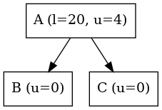 digraph {
   node [shape=box]

   A -> B;
   A -> C;

   A [label="A (l=20, u=4)"];
   B [label="B (u=0)"];
   C [label="C (u=0)"];
}