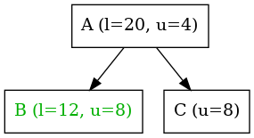 digraph {
   node [shape=box]

   A -> B;
   A -> C;

   A [label="A (l=20, u=4)"];
   B [label="B (l=12, u=8)", fontcolor = "#00af00"];
   C [label="C (u=8)"];
}