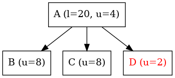 digraph {
   node [shape=box]

   A -> B;
   A -> C;
   A -> D;

   A [label="A (l=20, u=4)"];
   B [label="B (u=8)"];
   C [label="C (u=8)"];
   D [label="D (u=2)", fontcolor = "#FF0000"];
}