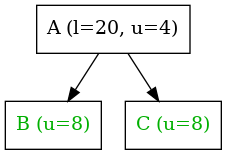 digraph {
   node [shape=box]

   A -> B;
   A -> C;

   A [label="A (l=20, u=4)"];
   B [label="B (u=8)", fontcolor = "#00af00"];
   C [label="C (u=8)", fontcolor = "#00af00"];
}