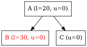 digraph {
   node [shape=box]

   A -> B;
   A -> C;

   A [label="A (l=20, u=0)"];
   B [label="B (l=30, u=0)", fontcolor = "#FF0000"];
   C [label="C (u=0)"];
}