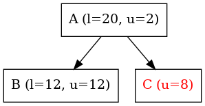 digraph {
   node [shape=box]

   A -> B;
   A -> C;

   A [label="A (l=20, u=2)"];
   B [label="B (l=12, u=12)"];
   C [label="C (u=8)", fontcolor = "#FF0000"];
}