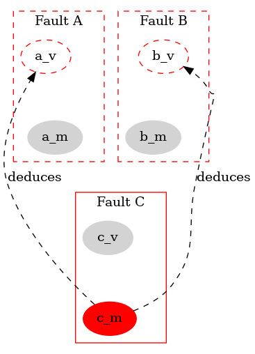 digraph G {
    node [style="filled" color="lightgrey"]

    // fixed layout with cluster and invisible edges
    subgraph cluster_1 {label="Fault A" color="red" graph[style="dashed"] a_m a_v}
    subgraph cluster_2 {label="Fault B" color="red" graph[style="dashed"] b_m b_v}
    subgraph cluster_4 {label="Fault C" color="red" c_m c_v}
    a_m -> c_v [label="deduces" style="invis"]
    b_m -> c_v [label="deduces" style="invis"]
    //c_m -> a_v [label="deduces" style="invis"]
    //c_m -> b_v [label="deduces" style="invis"]
    a_v -> a_m [label="diagnose" style="invis"]
    b_v -> b_m [label="diagnose" style="invis"]
    c_v -> c_m [label="diagnose" style="invis"]

    // downstream fault monitored
    c_m [color="red"];

    // upstream fault deduced, in suspect state
    c_m -> a_v [label="deduces" style="dashed"];
    a_v [color="red" style="dashed"]

    // upstream fault deduced, in suspect state
    c_m -> b_v [label="deduces" style="dashed"];
    b_v [color="red" style="dashed"]
}