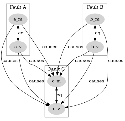 digraph G {
    // styles

    node [style="filled", color="lightgrey"]

    // equivalences

    subgraph cluster_2 {
        label="Fault A";
        a_m -> a_v [label="eq"][dir="both"];
    }

    subgraph cluster_3 {
        label="Fault B";
        b_m -> b_v [label="eq"][dir="both"];
    }

    subgraph cluster_4 {
        c_m -> c_v [label="eq"][dir="both"];
        label="Fault C";
    }

    // expanded RCA rule

    a_m -> c_m [label="causes"];
    a_v -> c_m [label="causes"];
    a_m -> c_v [label="causes"];
    a_v -> c_v [label="causes"];
    b_m -> c_m [label="causes"];
    b_v -> c_m [label="causes"];
    b_m -> c_v [label="causes"];
    b_v -> c_v [label="causes"];
}