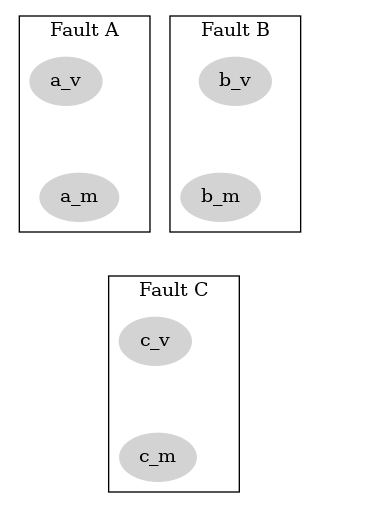 digraph G {
    node [style="filled", color="lightgrey"]

    // fixed layout with cluster and invisible edges
    subgraph cluster_1 {label="Fault A" a_m a_v}
    subgraph cluster_2 {label="Fault B" b_m b_v}
    subgraph cluster_4 {label="Fault C" c_m c_v}
    a_m -> c_v [label="deduces" style="invis"]
    b_m -> c_v [label="deduces" style="invis"]
    c_m -> a_v [label="deduces" style="invis"]
    c_m -> b_v [label="deduces" style="invis"]
    a_v -> a_m [label="diagnose" style="invis"]
    b_v -> b_m [label="diagnose" style="invis"]
    c_v -> c_m [label="diagnose" style="invis"]
}