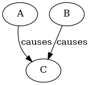 digraph G {
    // styles
    style="filled";
    color="lightgrey";

    A -> C [label="causes"];
    B -> C [label="causes"];
}